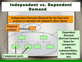 McGraw-Hill/Irwin © 2006 The McGraw-Hill Companies, Inc., All Rights Reserved.
11
E(1
)
Independent vs. Dependent
Demand
Independent Demand (Demand for the final end-
product or demand not related to other items)
Dependent
Demand
(Derived demand
items for
component
parts,
subassemblies,
raw materials,
etc)
Finished
product
Component parts
 