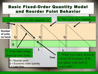 McGraw-Hill/Irwin © 2006 The McGraw-Hill Companies, Inc., All Rights Reserved.
17
Basic Fixed-Order Quantity Model
and Reorder Point Behavior
R = Reorder point
Q = Economic order quantity
L = Lead time
L L
Q QQ
R
Time
Number
of units
on hand
1. You receive an order quantity Q.
2. Your start using
them up over time. 3. When you reach down to
a level of inventory of R,
you place your next Q
sized order.
4. The cycle then repeats.
 