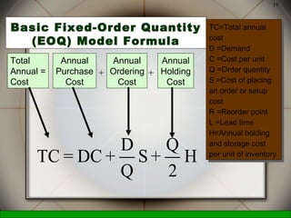 McGraw-Hill/Irwin © 2006 The McGraw-Hill Companies, Inc., All Rights Reserved.
19
Basic Fixed-Order Quantity
(EOQ) Model Formula
H
2
Q
+S
Q
D
+DC=TC
Total
Annual =
Cost
Annual
Purchase
Cost
Annual
Ordering
Cost
Annual
Holding
Cost
+ +
TC=Total annual
cost
D =Demand
C =Cost per unit
Q =Order quantity
S =Cost of placing
an order or setup
cost
R =Reorder point
L =Lead time
H=Annual holding
and storage cost
per unit of inventory
TC=Total annual
cost
D =Demand
C =Cost per unit
Q =Order quantity
S =Cost of placing
an order or setup
cost
R =Reorder point
L =Lead time
H=Annual holding
and storage cost
per unit of inventory
 