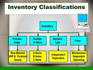 McGraw-Hill/Irwin © 2006 The McGraw-Hill Companies, Inc., All Rights Reserved.
7
Inventory
Process
stage
Demand
Type
Number
& Value
Other
Raw Material
WIP & Finished
Goods
Independent
Dependent
A Items
B Items
C Items
Maintenance
Dependent
Operating
Inventory Classifications
 