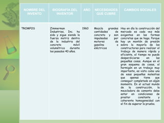 NOMBRE DEL
INVENTO
BIOGRAFÍA DEL
INVENTOR
AÑO NECESIDADES
QUE CUBRE
CAMBIOS SOCIALES
TROMPOS Zimmerman
Industries, Inc. ha
sido y sigue siendo la
fuerza motriz dentro
de la industria del
concreto móvil
volumétrica durante
los pasados 40 años.
1960 Mezcla grandes
cantidades de
concreto y son
impulsadas por
motores de
gasolina o
eléctricos
Hoy en día la construcción del
mercado es cada vez más
exigentes en las formas
concretas que se haga. Porque
hay un montón de presión
sobre la mayoría de los
constructores para realizar el
trabajo de manera rápida y
eficiente, el tiempo no puede
desperdiciarse en las
pequeñas cosas. Aunque en el
gran esquema de cosas, el
hormigón en un trabajo muy
importante, es visto como una
de esas pequeñas molestias
que apenas tiene que
conseguir completado en algún
momento. En el actual mundo
de la construcción, la
mezcladora de cemento debe
estar en condiciones de
prestar constante y
coherente homogeneidad con
el fin de superar la prueba.
 