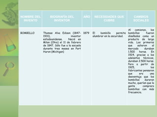 NOMBRE DEL
INVENTO
BIOGRAFÍA DEL
INVENTOR
AÑO NECESIDADES QUE
CUBRE
CAMBIOS
SOCIALES
BOMBILLO Thomas Alva Edison (1847-
1931), inventor
estadounidense. Nació en
Milan (Ohio) el 11 de febrero
de 1847. Sólo fue a la escuela
durante tres meses en Port
Huron (Michigan)
1879 El bombillo permite
alumbrar en la oscuridad.
Al comienzo, los
bombillos fueron
diseñados como un
producto de larga
vida. Los primeros
que salieron al
mercado duraban
1.500 horas. En
1924, gracias a los
adelantos técnicos,
duraban 2.500 horas.
Pero a partir de
1925, los
fabricantes pensaron
que era una
desventaja que los
bombillos duraran
mucho, querían que la
gente comprara
bombillos con más
frecuencia.
 