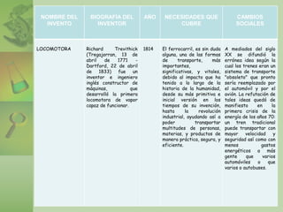NOMBRE DEL
INVENTO
BIOGRAFÍA DEL
INVENTOR
AÑO NECESIDADES QUE
CUBRE
CAMBIOS
SOCIALES
LOCOMOTORA Richard Trevithick
(Tregajorran, 13 de
abril de 1771 -
Dartford, 22 de abril
de 1833) fue un
inventor e ingeniero
inglés constructor de
máquinas, que
desarrolló la primera
locomotora de vapor
capaz de funcionar.
1814 El ferrocarril, es sin duda
alguna, una de las formas
de transporte, más
importantes,
significativas, y vitales,
debido al impacto que ha
tenido a lo largo de la
historia de la humanidad,
desde su más primitiva e
inicial versión en los
tiempos de su invención,
hasta la revolución
industrial, ayudando así a
poder transportar
multitudes de personas,
materias, y productos de
manera práctica, segura, y
eficiente.
A mediados del siglo
XX se difundió la
errónea idea según la
cual los trenes eran un
sistema de transporte
"obsoleto" que pronto
sería reemplazado por
el automóvil y por el
avión. La refutación de
tales ideas quedó de
manifiesto en la
primera crisis de la
energía de los años 70:
un tren tradicional
puede transportar con
mayor velocidad y
seguridad así como con
menos gastos
energéticos a más
gente que varios
automóviles o que
varios o autobuses.
 