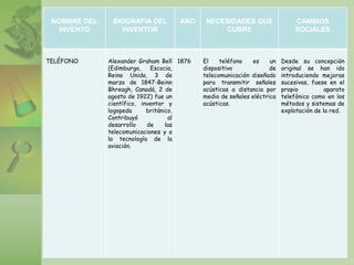 NOMBRE DEL
INVENTO
BIOGRAFÍA DEL
INVENTOR
AÑO NECESIDADES QUE
CUBRE
CAMBIOS
SOCIALES
TELÉFONO Alexander Graham Bell
(Edimburgo, Escocia,
Reino Unido, 3 de
marzo de 1847-Beinn
Bhreagh, Canadá, 2 de
agosto de 1922) fue un
científico, inventor y
logopeda británico.
Contribuyó al
desarrollo de las
telecomunicaciones y a
la tecnología de la
aviación.
1876 El teléfono es un
dispositivo de
telecomunicación diseñado
para transmitir señales
acústicas a distancia por
medio de señales eléctrica
acústicas.
Desde su concepción
original se han ido
introduciendo mejoras
sucesivas, fuese en el
propio aparato
telefónico como en los
métodos y sistemas de
explotación de la red.
 