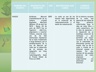 NOMBRE DEL
INVENTO
BIOGRAFÍA DEL
INVENTOR
AÑO NECESIDADES QUE
CUBRE
CAMBIOS
SOCIALES
RADIO Guillermo Marconi
(castellanización de su
nombre original
Guglielmo Marconi)
(Bolonia, 25 de abril de
1874 - Roma, 20 de
julio de 1937) fue un
ingeniero eléctrico,
empresario e inventor
italiano, conocido como
uno de los más
destacados impulsores
de la radio transmisión
a larga distancia, por el
establecimiento de la
Ley de Marconi así
como por el desarrollo
de un sistema de
telegrafía sin hilos
(T.S.H.) o
radiotelegrafía. Ganó
el Premio Nobel de
Física en 1909.
1895 La radio es uno de los
medios más importantes
en la evolución de la
radiocomunicación y el
medio de comunicación.
En la historia reciente
de la radio, han
aparecido las radios de
baja potencia,
constituidas bajo la
idea de radio libre o
radio comunitaria, con
la idea de oponerse a
la imposición de un
monólogo comercial de
mensajes y que
permitan una mayor
cercanía de la radio
con la comunidad, en
diferentes partes del
mundo. Hoy en día la
radio a través de la
Internet avanza con
rapidez. Por eso,
muchas de las grandes
emisoras de radio
empiezan a
experimentar con
emisiones por
Internet.
 