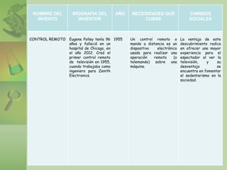 NOMBRE DEL
INVENTO
BIOGRAFÍA DEL
INVENTOR
AÑO NECESIDADES QUE
CUBRE
CAMBIOS
SOCIALES
CONTROL REMOTO Eugene Polley tenía 96
años y falleció en un
hospital de Chicago, en
el año 2012. Creó el
primer control remoto
de televisión en 1955,
cuando trabajaba como
ingeniero para Zenith
Electronics.
1955 Un control remoto o
mando a distancia es un
dispositivo electrónico
usado para realizar una
operación remota (o
telemando) sobre una
máquina.
La ventaja de este
descubrimiento radica
en ofrecer una mayor
experiencia para el
espectador al ver la
televisión, y su
desventaja se
encuentra en fomentar
el sedentarismo en la
sociedad.
 