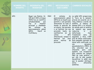 NOMBRE DEL
INVENTO
BIOGRAFÍA DEL
INVENTOR
AÑO NECESIDADES
QUE CUBRE
CAMBIOS SOCIALES
GPS Roger Lee Easton, Sr.
(30 abril 1921 a 8 mayo
2014) fue un científico
estadounidense que
fue el inventor
principal y diseñador
del sistema de
posicionamiento global
(GPS). Nació en
Craftsbury.
1964 El sistema de
posicionamiento global
(GPS) es un objeto que
permite a una persona
determinar en todo el
mundo la posición de
un objeto, una persona
o un vehículo con una
precisión hasta de
centímetros (si se
utiliza GPS
diferencial), aunque lo
habitual son unos
pocos metros de
precisión
La señal GPS proporciona
la “hora de la semana”
precisa de acuerdo con el
reloj atómico a bordo del
satélite, el número de
semana GPS y un informe
de estado para el satélite
de manera que pueda
reducirse si es
defectuoso. Cada
transmisión dura 30
segundos y lleva 1.500
bits de datos codificados.
Esta pequeña cantidad de
datos está codificada con
una secuencia
pseudoaleatoria (PRN) de
alta velocidad que es
diferente para cada
satélite. Los receptores
GPS conocen los códigos
PRN de cada satélite y
por ello no sólo pueden
decodificar la señal sino
que la pueden distinguir
entre diferentes
satélites.
 