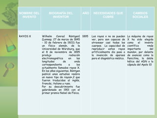 NOMBRE DEL
INVENTO
BIOGRAFÍA DEL
INVENTOR
AÑO NECESIDADES QUE
CUBRE
CAMBIOS
SOCIALES
RAYOS X Wilhelm Conrad Röntgen1
(Lennep; 27 de marzo de 1845
- 10 de febrero de 1923) fue
un físico alemán, de la
Universidad de Würzburg, que
el 8 de noviembre de 1895
produjo radiación
electromagnética en las
longitudes de onda
correspondiente a los
actualmente llamados rayos X.
En los años siguientes, Röntgen
publicó unos estudios «sobre
un nuevo tipo de rayos»,2 que
fueron traducidos al inglés,
francés, italiano y ruso.
Por su descubrimiento fue
galardonado en 1901 con el
primer premio Nobel de Física.
1895 Los rayos x no se pueden
ver, pero son capaces de
atravesar casi todos los
cuerpos. La capacidad de
reproducir estos rayos
artificialmente dio paso a
la invención de aparaos
para el diagnóstico médico.
La máquina de rayos
X ha sido elegida
como el invento
científico «más
importante del
mundo», por delante
de avances como la
Penicilina, la doble
hélice del ADN o la
cápsula del Apolo 10
 