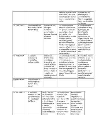 sociedad,nosfacilitala
iluminaciónsinlacual
no sería posible realizar
funcionesdurante la
noche
nos da claridady
energíay más
visibilidad enlas
nochespara poder
hacer nuestrascosas
cotidianas
EL TELEFONO Fue inventadopor
AlexanderGraham
Bell en1876la
Se dice que una
vezlogro
mantener
comunicación
sonoraa distancia
entre dos
personas
Los cambiosque ha
traído en laactualidad
son que sonfácilesde
obtenerparael que
tiene plata, este
descubrimientohasido
un negocioenla
actualidad,países
desarrolladostienen
,muchariquezaya que
inventancelularesyen
la sociedadlaspersonas
se puedencomunicarde
un lugara otro
El impactoque ha
ocasionadoesmuy
buenoyaqu8e
beneficiaala
humanidada
comunicarse a la
larga distancia,pero
laspersonasse han
vueltodependiente
de este inventoy
seanvueltomuy
dependientesde
este
LA TELEVISION la primera
televisiónla
inventoPaul
nipkowen1884
Se dice que
arranca enel
sentido que
disponíade una
tasa de refresco
utilizandodos
discosunopara el
emisoryel otro al
receptorque
estabanunidosal
mismoeje
Los cambiosque se ha
traído es que podemos
verinformacióny
tambiénescucharlay
darse cuentaque s lo
que para en otroslados
este inventotambiénse
ha vueltounnegocio
para así obtenerdinero
de ello
El impactoal medio
ambiente esque en
muchasciudades
colocanestas
televisionesen
pantallagrande y
afectaa los
conductoresyse
estrellanycosas así
que afectana las
personas
COMPUTADOR Fue creadoen el
año 1642 por el
francés Blaise
pascal
EL AUTOMOVIL El automóvil
aparecióen1886
por primeravez
fue creadopor
Karl Benz
se dice que era
un triciclocon
una únicarueda
delanteramotriz
y directrizque
para trasladarse
y fueron
apareciendo
pionerosy
adelantandoeste
invento
Los cambiosque
ha hechoeste
inventonla
sociedadhasido
de una gran
ayudaya que nos
permite
satisfaceruna
necesidadde
transportarnos
de manera
Es unosde los
inventos
importantesya
que el impactoes
tan positivo
como negativo
porque
contamina,pero
positivoyaque
nos trasladaa
diferentes
 