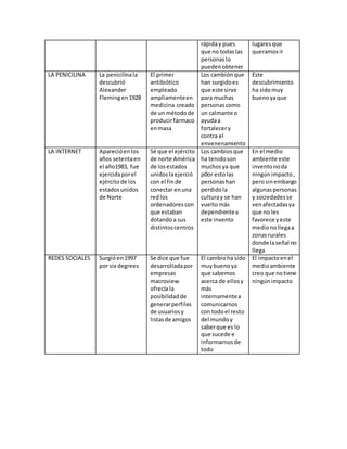 rápiday pues
que no todaslas
personaslo
puedenobtener
lugaresque
queramosir
LA PENICILINA La penicilinala
descubrió
Alexander
Flemingen1928
El primer
antibiótico
empleado
ampliamenteen
medicina creado
de un métodode
producirfármaco
enmasa
Los cambiónque
han surgidoes
que este sirve
para muchas
personascomo
un calmante o
ayudaa
fortalecery
contra el
envenenamiento
Este
descubrimiento
ha sidomuy
buenoyaque
LA INTERNET Aparecióenlos
años setentaen
el año1983, fue
ejercidaporel
ejércitode los
estadosunidos
de Norte
Sé que el ejército
de norte América
de losestados
unidoslaejerció
con el finde
conectar enuna
redlos
ordenadorescon
que estaban
dotandoa sus
distintoscentros
Los cambiosque
ha tenidoson
muchosya que
p0or estolas
personashan
perdidola
culturay se han
vueltomás
dependientea
este invento
En el medio
ambiente este
inventonoda
ningúnimpacto,
perosinembargo
algunaspersonas
y sociedadesse
venafectadasya
que no les
favorece yeste
medionollegaa
zonasrurales
donde laseñal no
llega
REDES SOCIALES Surgióen1997
por six degrees
Se dice que fue
desarrolladapor
empresas
macroview
ofrecía la
posibilidadde
generarperfiles
de usuariosy
listasde amigos
El cambioha sido
muybuenoya
que sabemos
acerca de ellosy
más
internamentea
comunicarnos
con todoel resto
del mundoy
saberque es lo
que sucede e
informarnosde
todo
El impactoenel
medioambiente
creo que notiene
ningúnimpacto
 