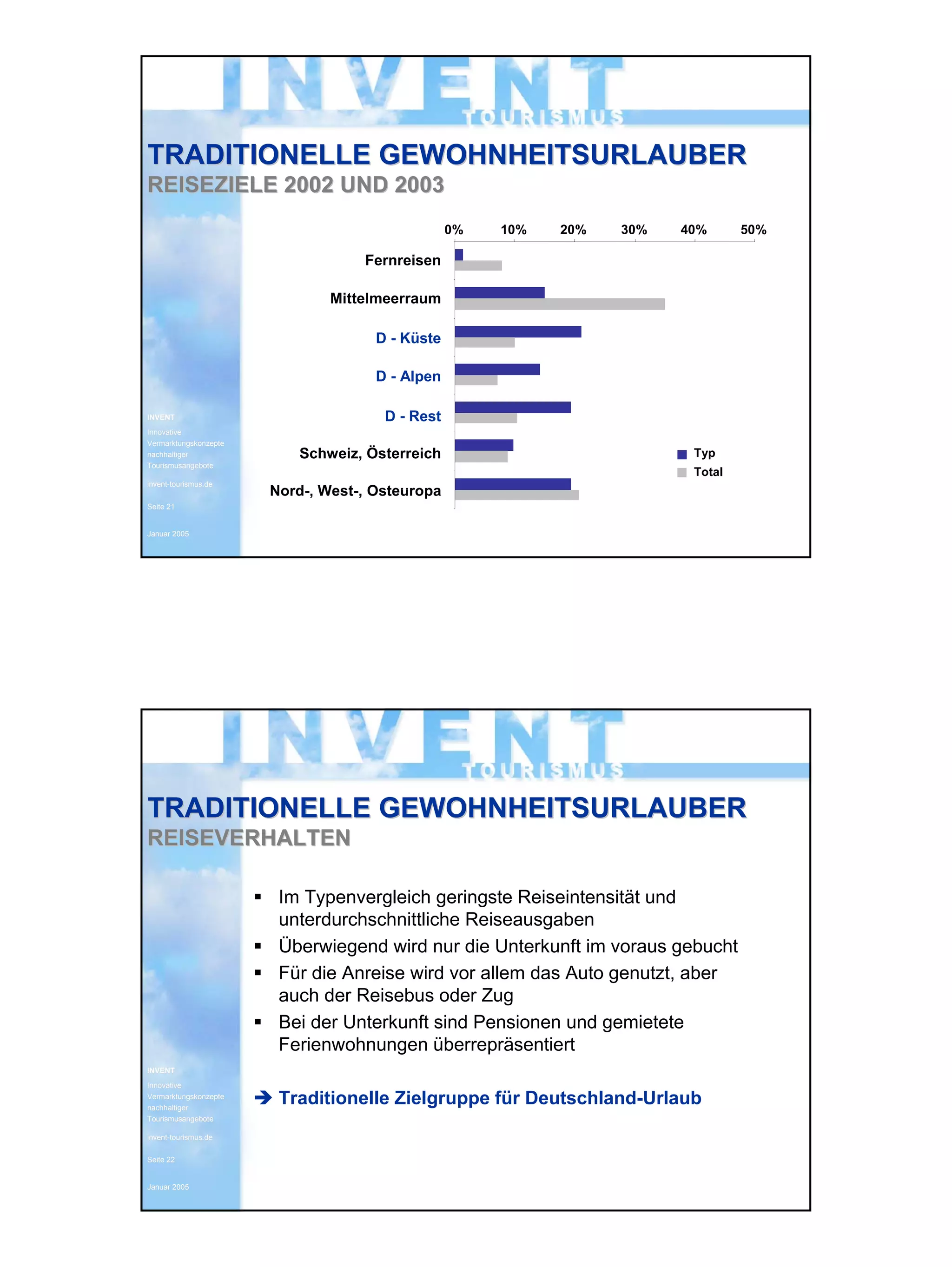 INVENT Tourismus 23.02.2005
Innovative Vermarktungskonzepte
nachhaltiger Tourismusangebote 11
INVENTINVENT
InnovativeInnovative
VermarktungskonzepteVermarktungskonzepte
nachhaltigernachhaltiger
TourismusangeboteTourismusangebote
inventinvent--tourismus.detourismus.de
SeiteSeite 2121
Januar 2005Januar 2005
TRADITIONELLE GEWOHNHEITSURLAUBERTRADITIONELLE GEWOHNHEITSURLAUBER
REISEZIELE 2002 UND 2003REISEZIELE 2002 UND 2003
Fernreisen
Mittelmeerraum
D - Küste
D - Alpen
D - Rest
Schweiz, Österreich
Nord-, West-, Osteuropa
0% 10% 20% 30% 40% 50%
Fernreisen
Mittelmeerraum
D - Küste
D - Alpen
D - Rest
Schweiz / Österreich
Nord-, W est-, Osteuropa
Typ
Total
INVENTINVENT
InnovativeInnovative
VermarktungskonzepteVermarktungskonzepte
nachhaltigernachhaltiger
TourismusangeboteTourismusangebote
inventinvent--tourismus.detourismus.de
SeiteSeite 2222
Januar 2005Januar 2005
Im Typenvergleich geringste Reiseintensität und
unterdurchschnittliche Reiseausgaben
Überwiegend wird nur die Unterkunft im voraus gebucht
Für die Anreise wird vor allem das Auto genutzt, aber
auch der Reisebus oder Zug
Bei der Unterkunft sind Pensionen und gemietete
Ferienwohnungen überrepräsentiert
Traditionelle Zielgruppe für Deutschland-Urlaub
TRADITIONELLE GEWOHNHEITSURLAUBERTRADITIONELLE GEWOHNHEITSURLAUBER
REISEVERHALTENREISEVERHALTEN
 