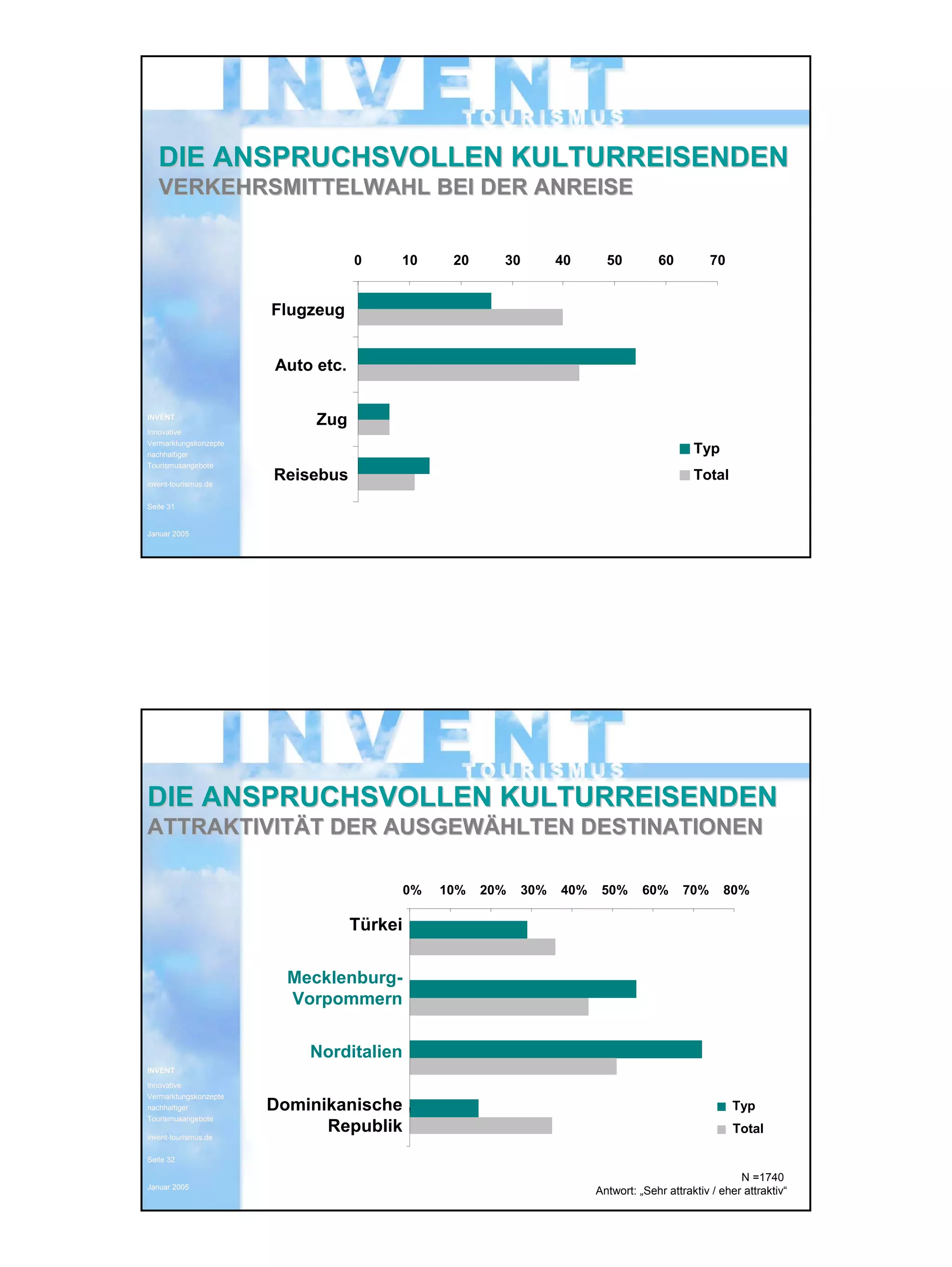 INVENT Tourismus 23.02.2005
Innovative Vermarktungskonzepte
nachhaltiger Tourismusangebote 16
INVENTINVENT
InnovativeInnovative
VermarktungskonzepteVermarktungskonzepte
nachhaltigernachhaltiger
TourismusangeboteTourismusangebote
inventinvent--tourismus.detourismus.de
SeiteSeite 3131
Januar 2005Januar 2005
DIE ANSPRUCHSVOLLEN KULTURREISENDENDIE ANSPRUCHSVOLLEN KULTURREISENDEN
VERKEHRSMITTELWAHL BEI DER ANREISEVERKEHRSMITTELWAHL BEI DER ANREISE
0 10 20 30 40 50 60 70
Flugzeug
Auto etc.
Zug
Reisebus
Typ
Total
INVENTINVENT
InnovativeInnovative
VermarktungskonzepteVermarktungskonzepte
nachhaltigernachhaltiger
TourismusangeboteTourismusangebote
inventinvent--tourismus.detourismus.de
SeiteSeite 3232
Januar 2005Januar 2005
0% 10% 20% 30% 40% 50% 60% 70% 80%
Türkei
Mecklenburg-
Vorpommern
Norditalien
Dominikanische
Republik
Typ
Total
DIE ANSPRUCHSVOLLEN KULTURREISENDENDIE ANSPRUCHSVOLLEN KULTURREISENDEN
ATTRAKTIVITATTRAKTIVITÄÄT DER AUSGEWT DER AUSGEWÄÄHLTEN DESTINATIONENHLTEN DESTINATIONEN
Türkei
Mecklenburg-
Vorpommern
Norditalien
Dominikanische
Republik
N =1740
Antwort: „Sehr attraktiv / eher attraktiv“
 