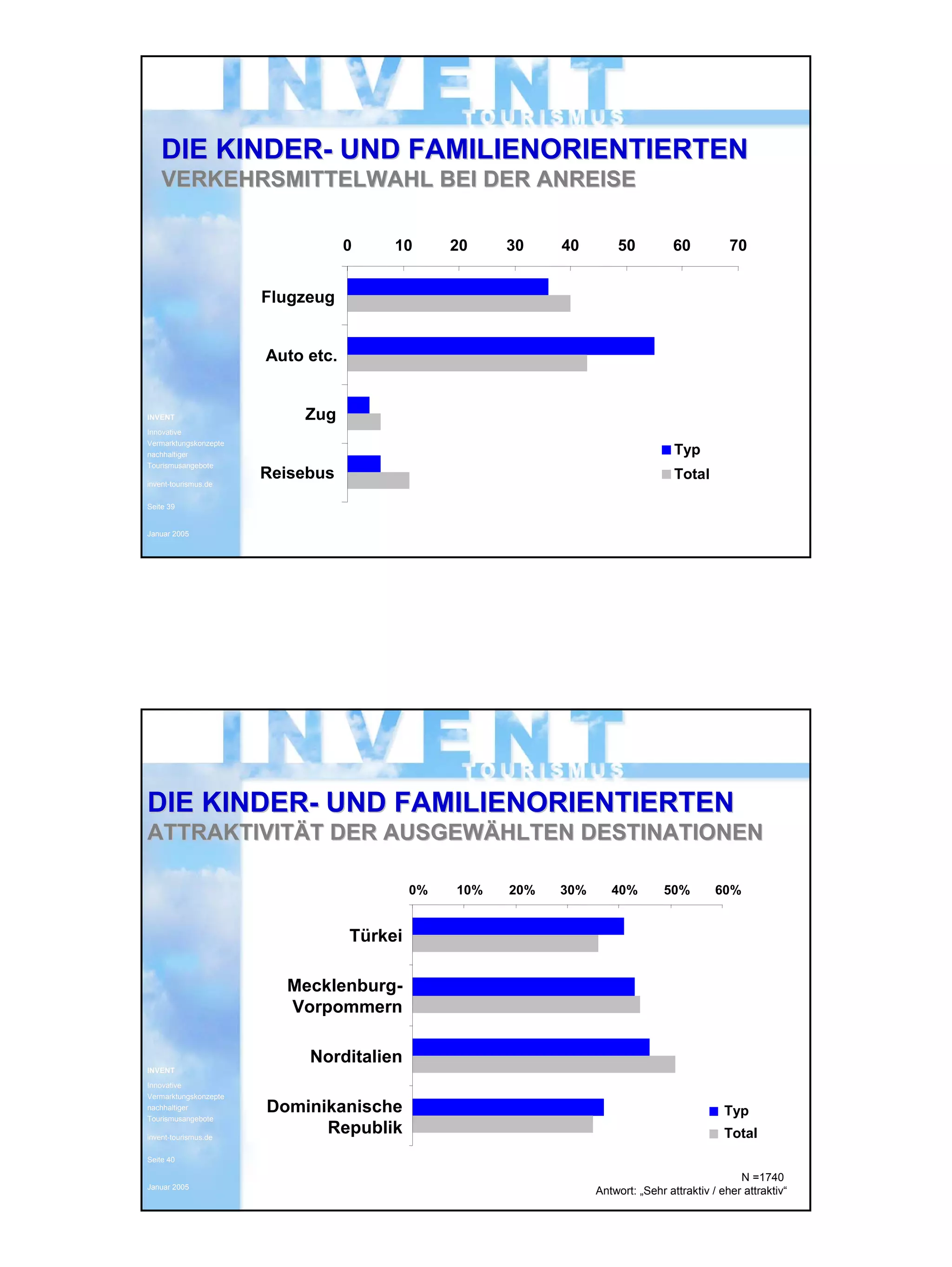 INVENT Tourismus 23.02.2005
Innovative Vermarktungskonzepte
nachhaltiger Tourismusangebote 20
INVENTINVENT
InnovativeInnovative
VermarktungskonzepteVermarktungskonzepte
nachhaltigernachhaltiger
TourismusangeboteTourismusangebote
inventinvent--tourismus.detourismus.de
SeiteSeite 3939
Januar 2005Januar 2005
DIE KINDERDIE KINDER-- UND FAMILIENORIENTIERTENUND FAMILIENORIENTIERTEN
VERKEHRSMITTELWAHL BEI DER ANREISEVERKEHRSMITTELWAHL BEI DER ANREISE
0 10 20 30 40 50 60 70
Flugzeug
Auto etc.
Zug
Reisebus
Typ
Total
INVENTINVENT
InnovativeInnovative
VermarktungskonzepteVermarktungskonzepte
nachhaltigernachhaltiger
TourismusangeboteTourismusangebote
inventinvent--tourismus.detourismus.de
SeiteSeite 4040
Januar 2005Januar 2005
0% 10% 20% 30% 40% 50% 60%
Türkei
Mecklenburg-
Vorpommern
Norditalien
Dominikanische
Republik
Typ
Total
DIE KINDERDIE KINDER-- UND FAMILIENORIENTIERTENUND FAMILIENORIENTIERTEN
ATTRAKTIVITATTRAKTIVITÄÄT DER AUSGEWT DER AUSGEWÄÄHLTEN DESTINATIONENHLTEN DESTINATIONEN
Türkei
Mecklenburg-
Vorpommern
Norditalien
Dominikanische
Republik
N =1740
Antwort: „Sehr attraktiv / eher attraktiv“
 