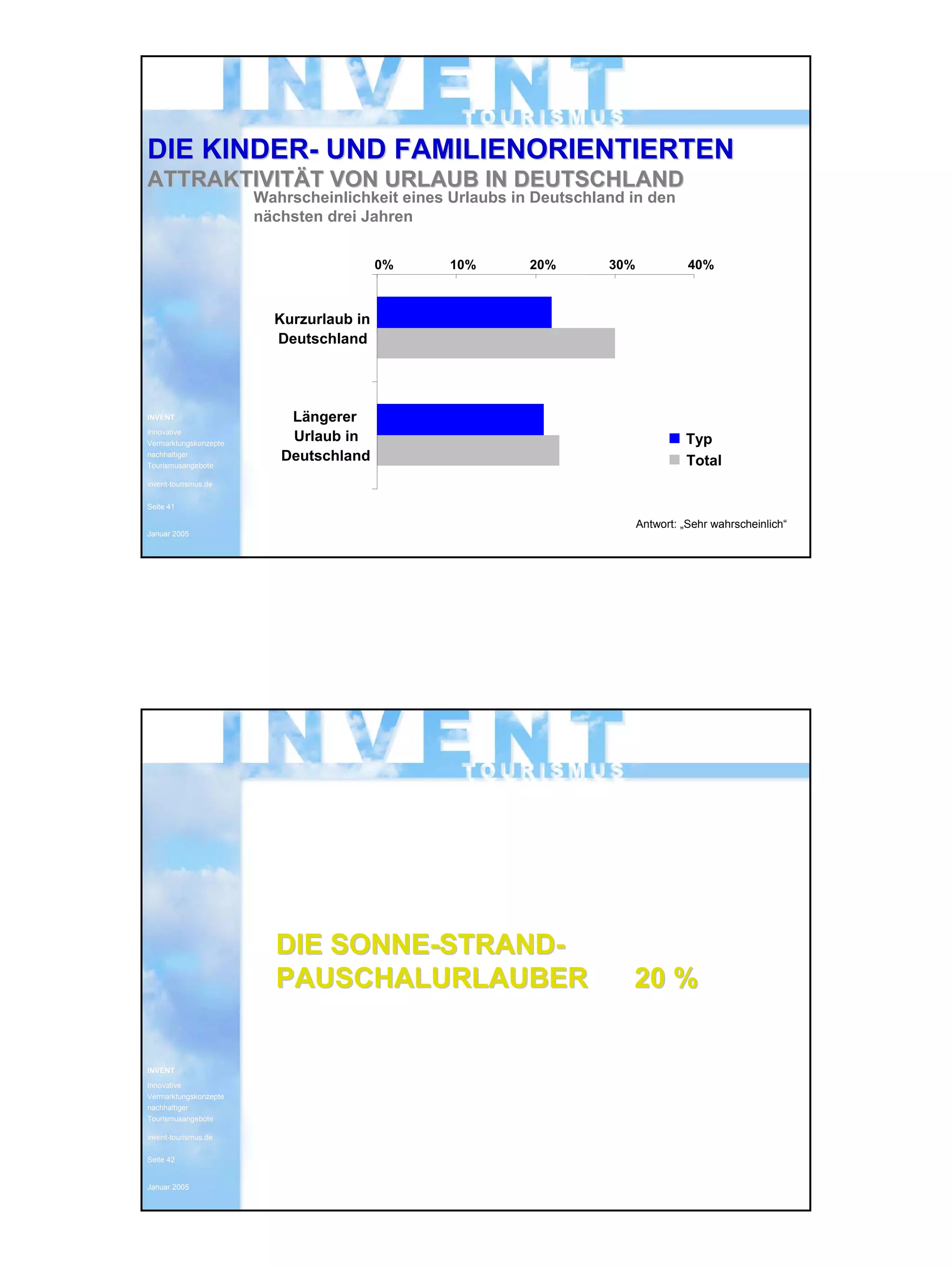 INVENT Tourismus 23.02.2005
Innovative Vermarktungskonzepte
nachhaltiger Tourismusangebote 21
INVENTINVENT
InnovativeInnovative
VermarktungskonzepteVermarktungskonzepte
nachhaltigernachhaltiger
TourismusangeboteTourismusangebote
inventinvent--tourismus.detourismus.de
SeiteSeite 4141
Januar 2005Januar 2005
DIE KINDERDIE KINDER-- UND FAMILIENORIENTIERTENUND FAMILIENORIENTIERTEN
ATTRAKTIVITATTRAKTIVITÄÄT VON URLAUB IN DEUTSCHLANDT VON URLAUB IN DEUTSCHLAND
0% 10% 20% 30% 40%
Kurzurlaub in
Deutschland
Längerer
Urlaub in
Deutschland
Typ
Total
Wahrscheinlichkeit eines Urlaubs in Deutschland in den
nächsten drei Jahren
Antwort: „Sehr wahrscheinlich“
INVENTINVENT
InnovativeInnovative
VermarktungskonzepteVermarktungskonzepte
nachhaltigernachhaltiger
TourismusangeboteTourismusangebote
inventinvent--tourismus.detourismus.de
SeiteSeite 4242
Januar 2005Januar 2005
DIE SONNEDIE SONNE--STRANDSTRAND--
PAUSCHALURLAUBER 20 %PAUSCHALURLAUBER 20 %
 