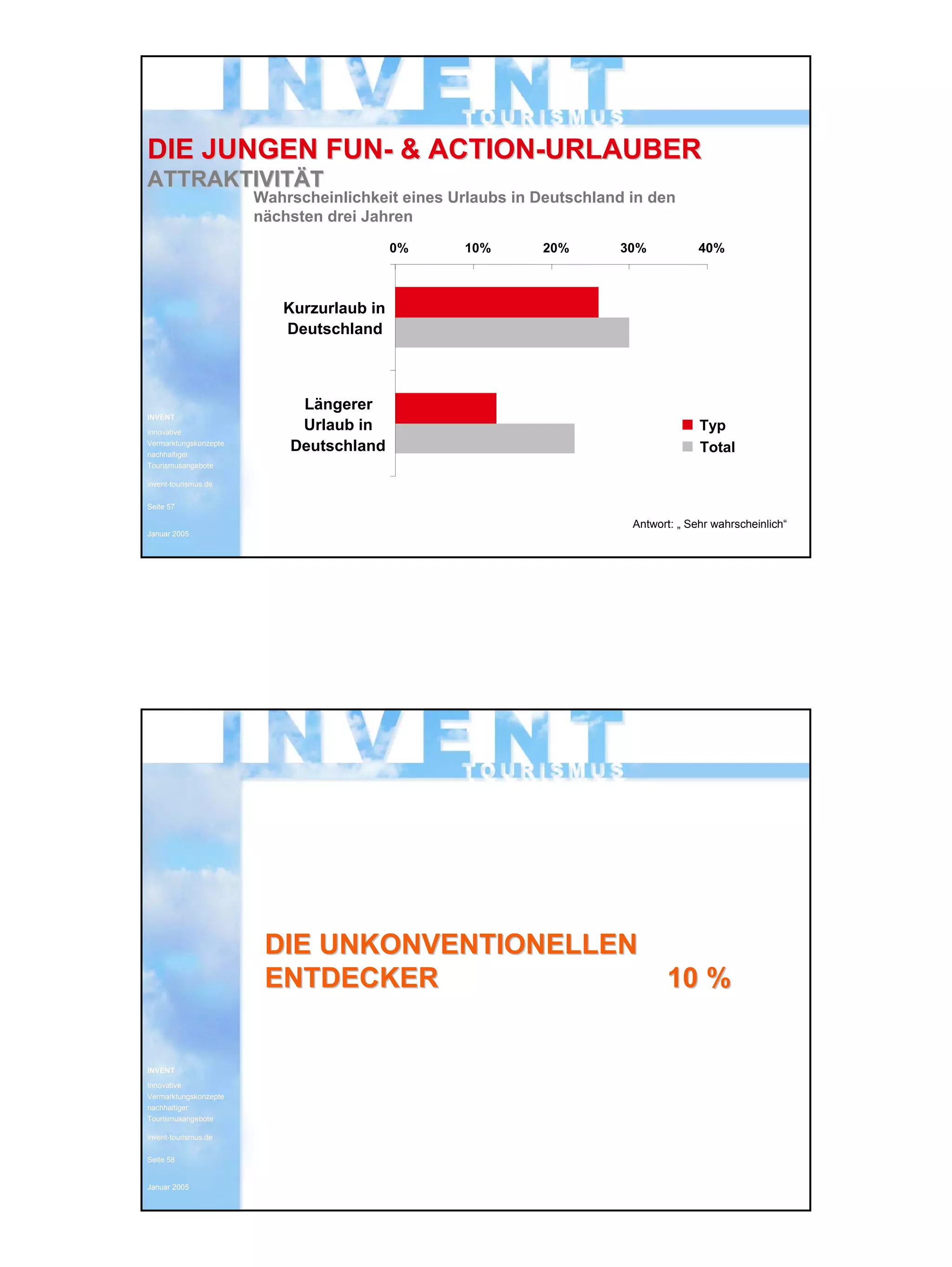 INVENT Tourismus 23.02.2005
Innovative Vermarktungskonzepte
nachhaltiger Tourismusangebote 29
INVENTINVENT
InnovativeInnovative
VermarktungskonzepteVermarktungskonzepte
nachhaltigernachhaltiger
TourismusangeboteTourismusangebote
inventinvent--tourismus.detourismus.de
SeiteSeite 5757
Januar 2005Januar 2005
DIEDIE JUNGEN FUNJUNGEN FUN-- & ACTION& ACTION--URURLAUBERLAUBER
ATTRAKTIVITATTRAKTIVITÄÄTT
0% 10% 20% 30% 40%
Kurzurlaub in
Deutschland
Längerer
Urlaub in
Deutschland
Typ
Total
Wahrscheinlichkeit eines Urlaubs in Deutschland in den
nächsten drei Jahren
Antwort: „ Sehr wahrscheinlich“
INVENTINVENT
InnovativeInnovative
VermarktungskonzepteVermarktungskonzepte
nachhaltigernachhaltiger
TourismusangeboteTourismusangebote
inventinvent--tourismus.detourismus.de
SeiteSeite 5858
Januar 2005Januar 2005
DIE UNKONVENTIONELLENDIE UNKONVENTIONELLEN
ENTDECKERENTDECKER 10 %10 %
 