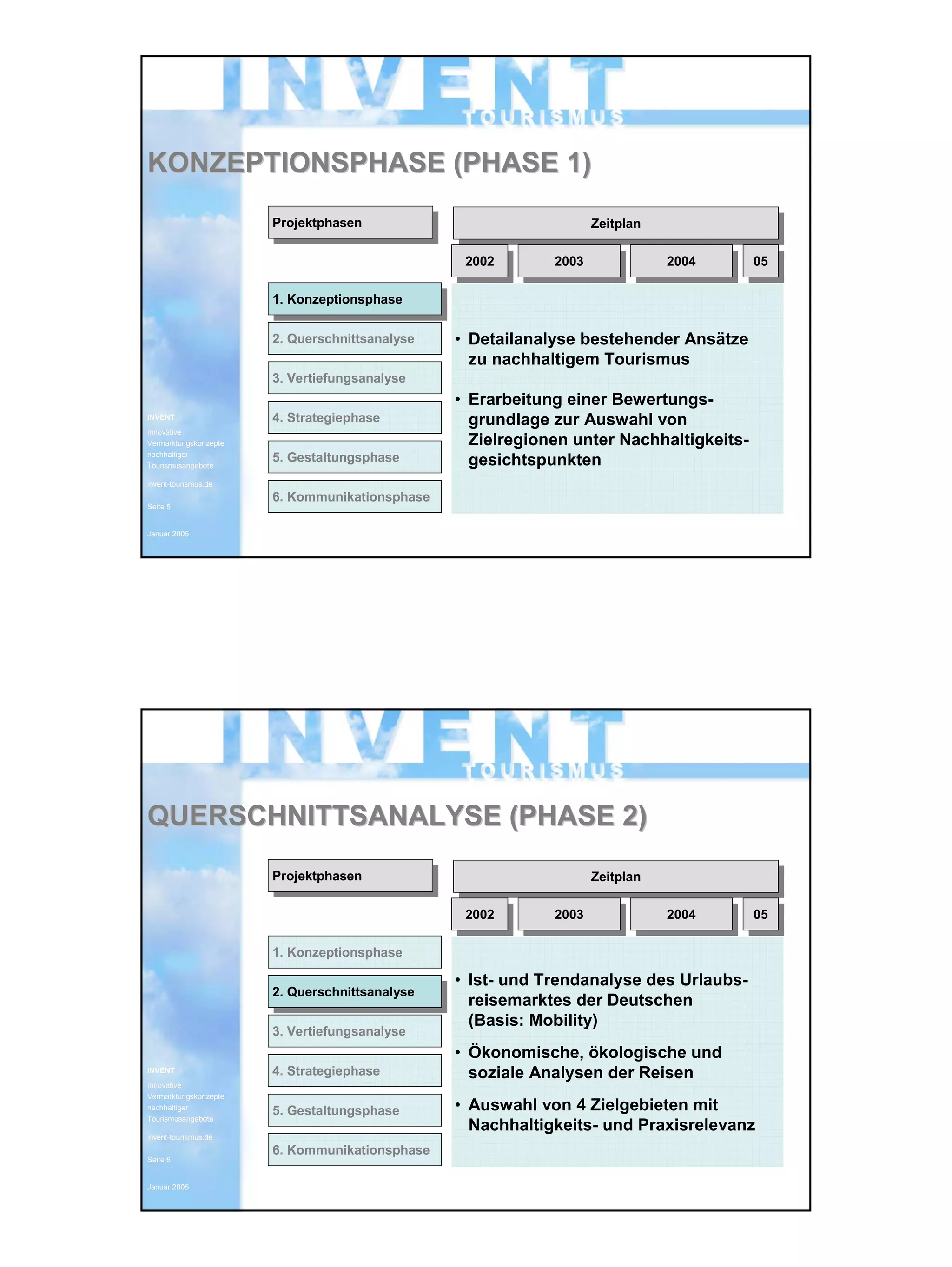 INVENT Tourismus 23.02.2005
Innovative Vermarktungskonzepte
nachhaltiger Tourismusangebote 3
INVENTINVENT
InnovativeInnovative
VermarktungskonzepteVermarktungskonzepte
nachhaltigernachhaltiger
TourismusangeboteTourismusangebote
inventinvent--tourismus.detourismus.de
SeiteSeite 55
Januar 2005Januar 2005
KONZEPTIONSPHASE (PHASE 1)KONZEPTIONSPHASE (PHASE 1)
1. Konzeptionsphase1. Konzeptionsphase
2. Querschnittsanalyse
3. Vertiefungsanalyse
4. Strategiephase
5. Gestaltungsphase
6. Kommunikationsphase
ProjektphasenProjektphasen ZeitplanZeitplan
20022002 20032003 20042004 0505
• Detailanalyse bestehender Ansätze
zu nachhaltigem Tourismus
• Erarbeitung einer Bewertungs-
grundlage zur Auswahl von
Zielregionen unter Nachhaltigkeits-
gesichtspunkten
INVENTINVENT
InnovativeInnovative
VermarktungskonzepteVermarktungskonzepte
nachhaltigernachhaltiger
TourismusangeboteTourismusangebote
inventinvent--tourismus.detourismus.de
SeiteSeite 66
Januar 2005Januar 2005
QUERSCHNITTSANALYSE (PHASE 2)QUERSCHNITTSANALYSE (PHASE 2)
1. Konzeptionsphase
2. Querschnittsanalyse2. Querschnittsanalyse
3. Vertiefungsanalyse
4. Strategiephase
5. Gestaltungsphase
6. Kommunikationsphase
ProjektphasenProjektphasen ZeitplanZeitplan
20022002 20032003 20042004 0505
• Ist- und Trendanalyse des Urlaubs-
reisemarktes der Deutschen
(Basis: Mobility)
• Ökonomische, ökologische und
soziale Analysen der Reisen
• Auswahl von 4 Zielgebieten mit
Nachhaltigkeits- und Praxisrelevanz
 