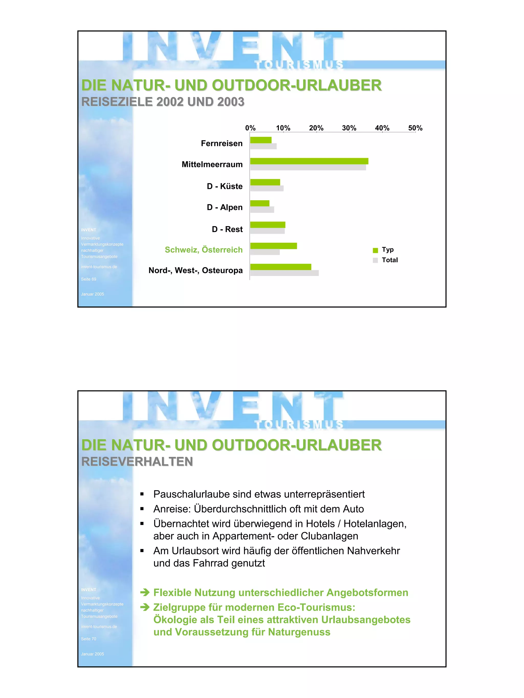 INVENT Tourismus 23.02.2005
Innovative Vermarktungskonzepte
nachhaltiger Tourismusangebote 35
INVENTINVENT
InnovativeInnovative
VermarktungskonzepteVermarktungskonzepte
nachhaltigernachhaltiger
TourismusangeboteTourismusangebote
inventinvent--tourismus.detourismus.de
SeiteSeite 6969
Januar 2005Januar 2005
0% 10% 20% 30% 40% 50%
DIE NATURDIE NATUR-- UND OUTDOORUND OUTDOOR--URLAUBERURLAUBER
REISEZIELE 2002 UND 2003REISEZIELE 2002 UND 2003
Fernreisen
Mittelmeerraum
D - Küste
D - Alpen
D - Rest
Schweiz, Österreich
Nord-, West-, Osteuropa
Typ
Total
INVENTINVENT
InnovativeInnovative
VermarktungskonzepteVermarktungskonzepte
nachhaltigernachhaltiger
TourismusangeboteTourismusangebote
inventinvent--tourismus.detourismus.de
SeiteSeite 7070
Januar 2005Januar 2005
Pauschalurlaube sind etwas unterrepräsentiert
Anreise: Überdurchschnittlich oft mit dem Auto
Übernachtet wird überwiegend in Hotels / Hotelanlagen,
aber auch in Appartement- oder Clubanlagen
Am Urlaubsort wird häufig der öffentlichen Nahverkehr
und das Fahrrad genutzt
Flexible Nutzung unterschiedlicher Angebotsformen
Zielgruppe für modernen Eco-Tourismus:
Ökologie als Teil eines attraktiven Urlaubsangebotes
und Voraussetzung für Naturgenuss
DIE NATURDIE NATUR-- UND OUTDOORUND OUTDOOR--URLAUBERURLAUBER
REISEVERHALTENREISEVERHALTEN
 