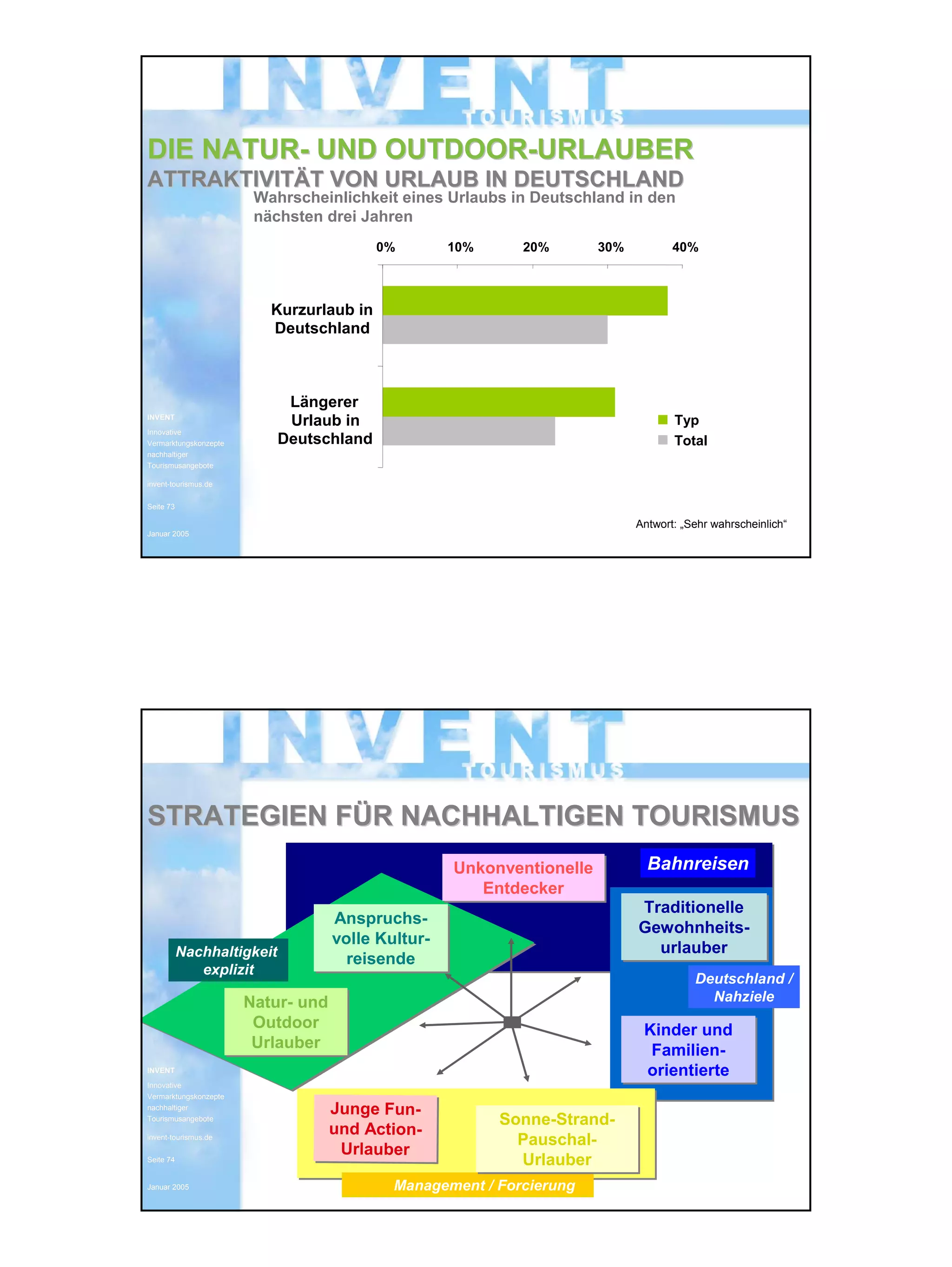 INVENT Tourismus 23.02.2005
Innovative Vermarktungskonzepte
nachhaltiger Tourismusangebote 37
INVENTINVENT
InnovativeInnovative
VermarktungskonzepteVermarktungskonzepte
nachhaltigernachhaltiger
TourismusangeboteTourismusangebote
inventinvent--tourismus.detourismus.de
SeiteSeite 7373
Januar 2005Januar 2005
DIE NATURDIE NATUR-- UND OUTDOORUND OUTDOOR--URLAUBERURLAUBER
ATTRAKTIVITATTRAKTIVITÄÄT VON URLAUB IN DEUTSCHLANDT VON URLAUB IN DEUTSCHLAND
Antwort: „Sehr wahrscheinlich“
Wahrscheinlichkeit eines Urlaubs in Deutschland in den
nächsten drei Jahren
0% 10% 20% 30% 40%
Kurzurlaub in
Deutschland
Längerer
Urlaub in
Deutschland
Typ
Total
INVENTINVENT
InnovativeInnovative
VermarktungskonzepteVermarktungskonzepte
nachhaltigernachhaltiger
TourismusangeboteTourismusangebote
inventinvent--tourismus.detourismus.de
SeiteSeite 7474
Januar 2005Januar 2005
Bahnreisen
Deutschland /
Nahziele
STRATEGIEN FSTRATEGIEN FÜÜR NACHHALTIGEN TOURISMUSR NACHHALTIGEN TOURISMUS
Management / Forcierung
Nachhaltigkeit
explizit
Sonne-Strand-
Pauschal-
Urlauber
Sonne-Strand-
Pauschal-
Urlauber
Junge Fun-
und Action-
Urlauber
Junge Fun-
und Action-
Urlauber
Traditionelle
Gewohnheits-
urlauber
Traditionelle
Gewohnheits-
urlauber
Anspruchs-
volle Kultur-
reisende
Anspruchs-
volle Kultur-
reisende
Kinder und
Familien-
orientierte
Kinder und
Familien-
orientierte
Natur- und
Outdoor
Urlauber
Natur- und
Outdoor
Urlauber
Unkonventionelle
Entdecker
Unkonventionelle
Entdecker
 