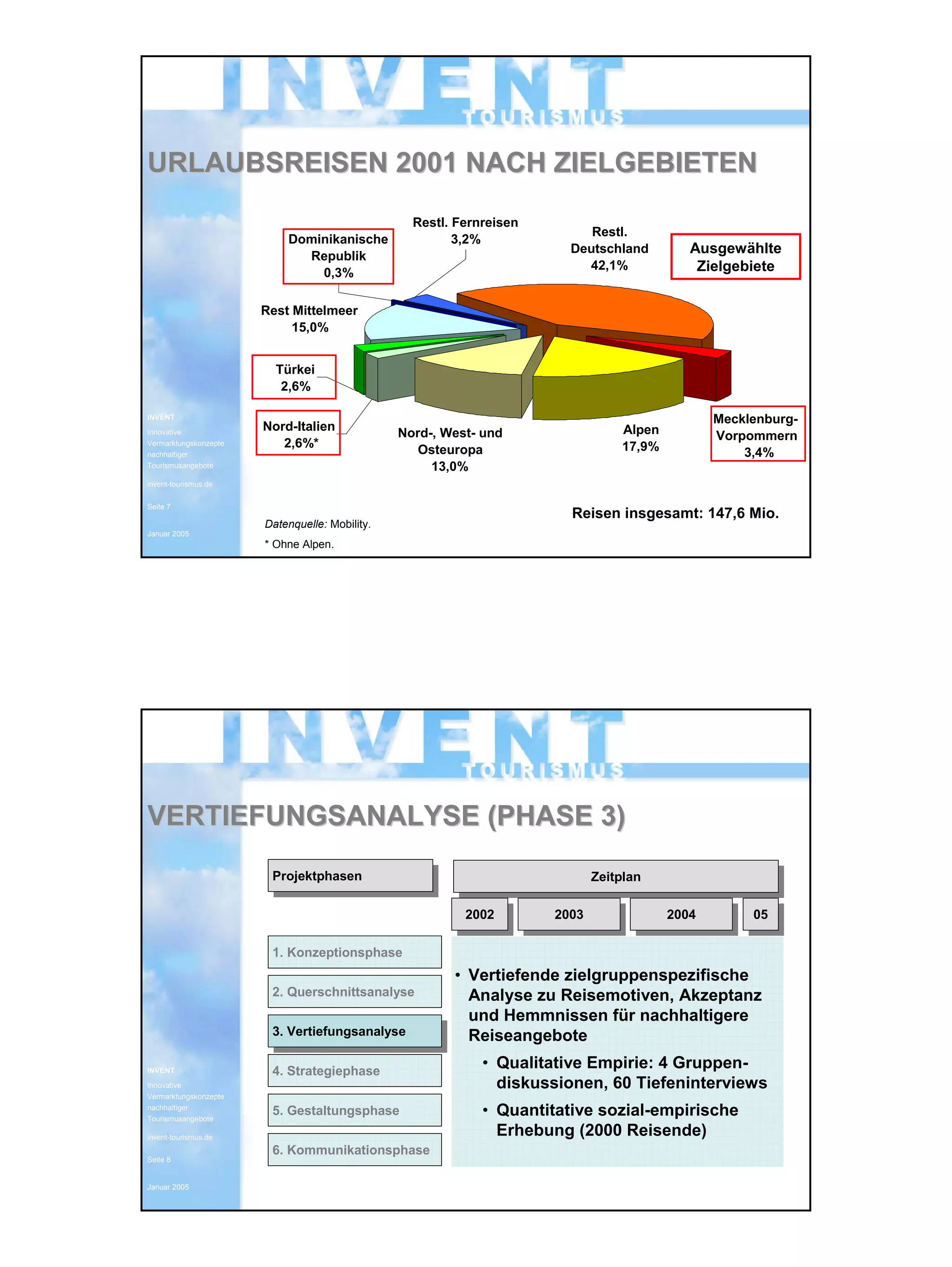 INVENT Tourismus 23.02.2005
Innovative Vermarktungskonzepte
nachhaltiger Tourismusangebote 4
INVENTINVENT
InnovativeInnovative
VermarktungskonzepteVermarktungskonzepte
nachhaltigernachhaltiger
TourismusangeboteTourismusangebote
inventinvent--tourismus.detourismus.de
SeiteSeite 77
Januar 2005Januar 2005
URLAUBSREISEN 2001 NACH ZIELGEBIETENURLAUBSREISEN 2001 NACH ZIELGEBIETEN
Rest Mittelmeer
15,0%
Restl.
Deutschland
42,1%
Nord-, West- und
Osteuropa
13,0%
Mecklenburg-
Vorpommern
3,4%
Dominikanische
Republik
0,3%
Restl. Fernreisen
3,2%
Alpen
17,9%
Nord-Italien
2,6%*
Türkei
2,6%
Reisen insgesamt: 147,6 Mio.
Datenquelle: Mobility.
* Ohne Alpen.
Ausgewählte
Zielgebiete
INVENTINVENT
InnovativeInnovative
VermarktungskonzepteVermarktungskonzepte
nachhaltigernachhaltiger
TourismusangeboteTourismusangebote
inventinvent--tourismus.detourismus.de
SeiteSeite 88
Januar 2005Januar 2005
VERTIEFUNGSANALYSE (PHASE 3)VERTIEFUNGSANALYSE (PHASE 3)
1. Konzeptionsphase
2. Querschnittsanalyse
3. Vertiefungsanalyse3. Vertiefungsanalyse
4. Strategiephase
5. Gestaltungsphase
6. Kommunikationsphase
ProjektphasenProjektphasen ZeitplanZeitplan
20022002 20032003 20042004 0505
• Vertiefende zielgruppenspezifische
Analyse zu Reisemotiven, Akzeptanz
und Hemmnissen für nachhaltigere
Reiseangebote
• Qualitative Empirie: 4 Gruppen-
diskussionen, 60 Tiefeninterviews
• Quantitative sozial-empirische
Erhebung (2000 Reisende)
 