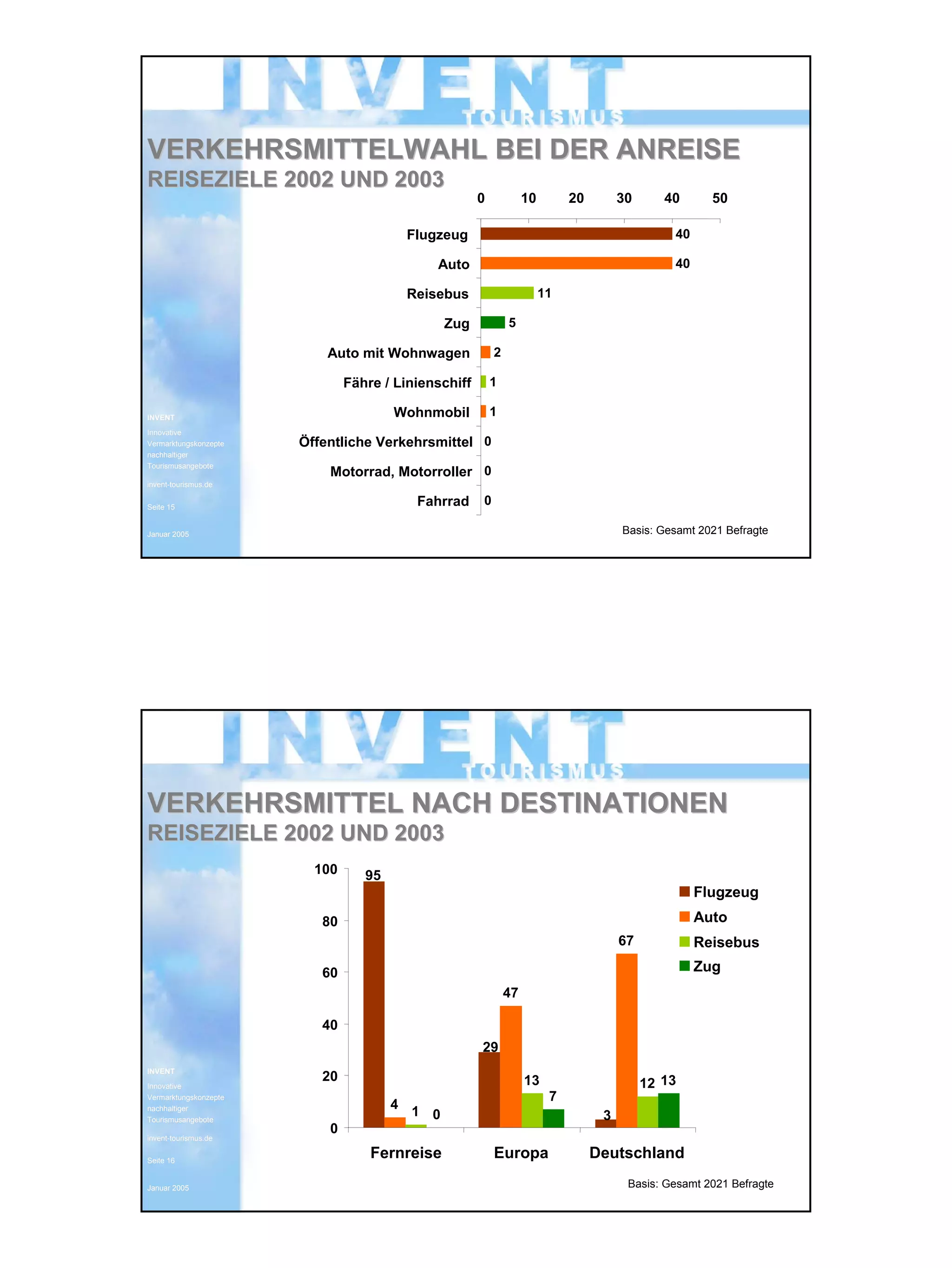 INVENT Tourismus 23.02.2005
Innovative Vermarktungskonzepte
nachhaltiger Tourismusangebote 8
INVENTINVENT
InnovativeInnovative
VermarktungskonzepteVermarktungskonzepte
nachhaltigernachhaltiger
TourismusangeboteTourismusangebote
inventinvent--tourismus.detourismus.de
SeiteSeite 1515
Januar 2005Januar 2005
VERKEHRSMITTELWAHL BEI DER ANREISEVERKEHRSMITTELWAHL BEI DER ANREISE
REISEZIELE 2002 UND 2003REISEZIELE 2002 UND 2003
Basis: Gesamt 2021 Befragte
40
40
11
5
2
1
1
0
0
0
0 10 20 30 40 50
Flugzeug
Auto
Reisebus
Zug
Auto mit Wohnwagen
Fähre / Linienschiff
Wohnmobil
Öffentliche Verkehrsmittel
Motorrad, Motorroller
Fahrrad
INVENTINVENT
InnovativeInnovative
VermarktungskonzepteVermarktungskonzepte
nachhaltigernachhaltiger
TourismusangeboteTourismusangebote
inventinvent--tourismus.detourismus.de
SeiteSeite 1616
Januar 2005Januar 2005
VERKEHRSMITTEL NACH DESTINATIONENVERKEHRSMITTEL NACH DESTINATIONEN
REISEZIELE 2002 UND 2003REISEZIELE 2002 UND 2003
Basis: Gesamt 2021 Befragte
4
47
67
1
13 12
0
7
13
3
29
95
0
20
40
60
80
100
Fernreise Europa Deutschland
Flugzeug
Auto
Reisebus
Zug
 