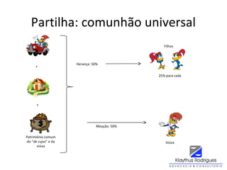 Partilha: comunhão universal
Patrimônio comum
do “de cujus” e da
viúva
Viúva
Herança: 50%
Meação: 50%
+
+
Filhos
25% para cada
 