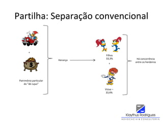 Partilha: Separação convencional
Viúva –
33,4%
Filhos
33,3%
Herança
Patrimônio particular
do “de cujus”
+
+
Há concorrência
entre os herdeiros
 