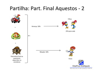Partilha: Part. Final Aquestos - 2
Patrimônio final ao
casamento:
adquiridos na
constância
Viúva
Herança: 50%
Meação: 50%
+
+
Filhos
25% para cada
 