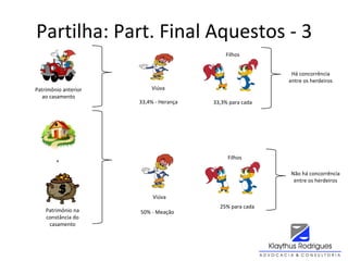 Partilha: Part. Final Aquestos - 3
Patrimônio na
constância do
casamento
Viúva
+
Filhos
Patrimônio anterior
ao casamento
33,4% - Herança 33,3% para cada
Viúva
Filhos
50% - Meação
25% para cada
Há concorrência
entre os herdeiros
Não há concorrência
entre os herdeiros
 
