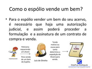Como o espólio vende um bem?
• Para o espólio vender um bem do seu acervo,
é necessário que haja uma autorização
judicial, e assim poderá proceder a
formulação e a assinatura de um contrato de
compra e venda.
Inventariante
Juiz de Direito
Peticiona
requerendo
um alvará
Para venda
de um bem
do Espólio.
Tendo
motivo ou
causa para
tanto
determina a
expedição do
Alvará para
venda.
Alvará
 