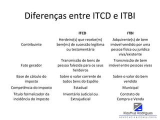 Diferenças entre ITCD e ITBI
ITCD ITBI
Contribuinte
Herdeiro(s) que recebe(m)
bem(ns) de sucessão legítima
ou testamentária
Adquirente(s) de bem
imóvel vendido por uma
pessoa física ou jurídica
viva/existente
Fato gerador
Transmissão de bens de
pessoa falecida para os seus
herdeiros
Transmissão de bem
imóvel entre pessoas vivas
Base de cálculo do
imposto
Sobre o valor corrente de
todos bens do Espólio
Sobre o valor do bem
vendido
Competência do imposto Estadual Municipal
Título formalizador da
incidência do imposto
Inventário Judicial ou
Extrajudicial
Contrato de
Compra e Venda
 