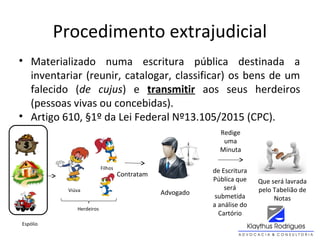 Procedimento extrajudicial
• Materializado numa escritura pública destinada a
inventariar (reunir, catalogar, classificar) os bens de um
falecido (de cujus) e transmitir aos seus herdeiros
(pessoas vivas ou concebidas).
• Artigo 610, §1º da Lei Federal Nº13.105/2015 (CPC).
Viúva
Herdeiros
Filhos
Contratam
Advogado
Que será lavrada
pelo Tabelião de
Notas
Redige
uma
Minuta
de Escritura
Pública que
será
submetida
a análise do
Cartório
Espólio
 
