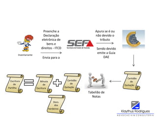 Inventariante
Preenche a
Declaração
eletrônica de
bens e
direitos - ITCD
Envia para a
Apura se é ou
não devido o
tributo
Sendo devido
emite a Guia
DAE
Certidão
de
Quitação
Tabelião de
Notas
Certidão
de
Quitação
Minuta
de
Escritura
Escritura
de
Partilha
Docs.
dos
herdeiros
 