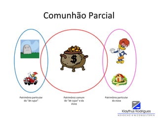 Comunhão Parcial
Patrimônio particular
do “de cujus”
Patrimônio particular
da viúva
Patrimônio comum
do “de cujus” e da
viúva
 