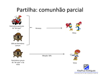 Partilha: comunhão parcial
Patrimônio comum
do “de cujus” e da
viúva
Viúva
Filhos
Herança
Meação: 50%
Patrimônio particular
do “de cujus”
+
50% do Patrimônio
comum
 