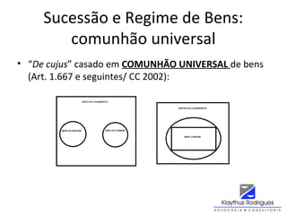 Sucessão e Regime de Bens:
comunhão universal
• “De cujus” casado em COMUNHÃO UNIVERSAL de bens
(Art. 1.667 e seguintes/ CC 2002):
 