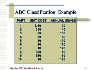 ABC Classification: Example 1 $ 60 90 2 350 40 3 30 130 4 80 60 5 30 100 6 20 180 7 10 170 8 320 50 9 510 60 10 20 120 PART UNIT COST ANNUAL USAGE 
