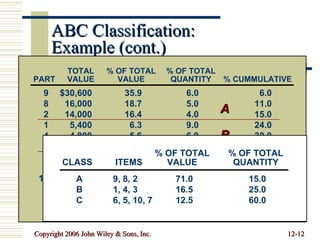 ABC Classification: Example (cont.) Example 10.1 1 $ 60 90 2 350 40 3 30 130 4 80 60 5 30 100 6 20 180 7 10 170 8 320 50 9 510 60 10 20 120 PART UNIT COST ANNUAL USAGE TOTAL % OF TOTAL % OF TOTAL PART VALUE VALUE QUANTITY % CUMMULATIVE 9 $30,600 35.9 6.0 6.0 8 16,000 18.7 5.0 11.0 2 14,000 16.4 4.0 15.0 1 5,400 6.3 9.0 24.0 4 4,800 5.6 6.0 30.0 3 3,900 4.6 10.0 40.0 6 3,600 4.2 18.0 58.0 5 3,000 3.5 13.0 71.0 10 2,400 2.8 12.0 83.0 7 1,700 2.0 17.0 100.0 $85,400 A B C % OF TOTAL % OF TOTAL CLASS ITEMS VALUE QUANTITY A 9, 8, 2 71.0 15.0 B 1, 4, 3 16.5 25.0 C 6, 5, 10, 7 12.5 60.0 