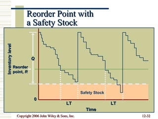 Reorder Point with  a Safety Stock Reorder point,  R Q LT Time LT Inventory level 0 Safety Stock 