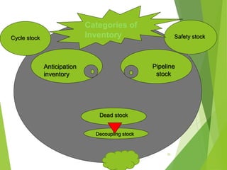Dead stock
Anticipation
inventory
Cycle stock Safety stock
Pipeline
stock
Decoupling stock
Categories of
Inventory
20
 