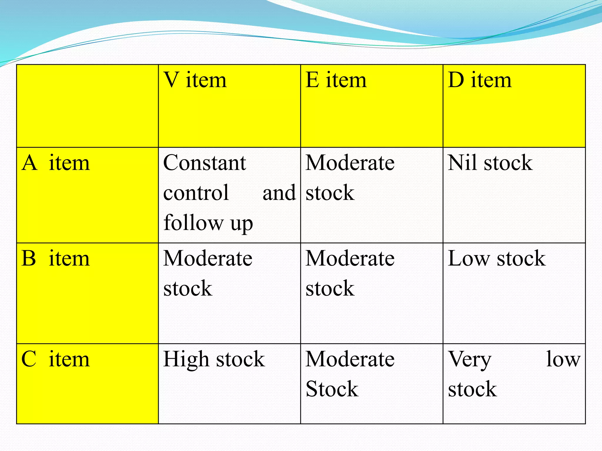 V item E item D item
A item Constant
control and
follow up
Moderate
stock
Nil stock
B item Moderate
stock
Moderate
stock
Low stock
C item High stock Moderate
Stock
Very low
stock
 