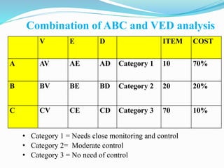 Combination of ABC and VED analysis
V E D ITEM COST
A AV AE AD Category 1 10 70%
B BV BE BD Category 2 20 20%
C CV CE CD Category 3 70 10%
• Category 1 = Needs close monitoring and control
• Category 2= Moderate control
• Category 3 = No need of control
 