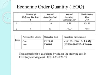 Economic Order Quantity ( EOQ)
Number of
Ordering Per Year
1
Annual
Ordering Cost
2
Annual
Inventory
Carrying Cost
Total Annual
Cost
2+3
1
2
12
6
120
60
8.33
16.33
128.33
76.66
Total annual cost is calculated by adding the ordering cost in
Inventory carrying cost. 120+8.33=128.33
Items
Purchased in Month Ordering Cost Inventory carrying cost
One
two
₹ 120.00
₹ 60.00
(10/100×1000/12= ₹ 8.33)
(10/100×1000/12= ₹ 16.66)
 