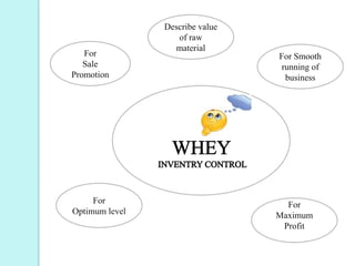 Describe value
of raw
material
For
Maximum
Profit
For
Sale
Promotion
For Smooth
running of
business
For
Optimum level
 