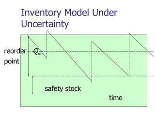 Inventory Model Under
    Uncertainty

reorder Qm
point


             safety stock
                            time
 
