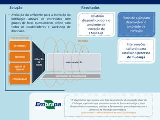 Solução                                                                                        Resultados
 Avaliação do ambiente para a Inovação na                                                            Relatório
  instituição através de entrevistas com                                                                                                    Plano de ação para
                                                                                                diagnóstico sobre o
  grupos de foco, questionários online para                                                                                                    desenvolver o
                                                                                                   ambiente de
  todos os colaboradores e workshop de                                                                                                          ambiente de
                                                                                                    inovação da
  discussão.                                                                                                                                     inovação
                                                                                                     EMBRAPA
 Papel da Alta Direção
                                                                                          CULTURA
  Direcionar as ações de
    inovação garantindo
      ESTRATÉGIA
                                                                                                                                              Intervenções
     alinhamento com a
          estratégia                                                                                                                          culturais para
  Apoiar as iniciativas de
                                                                                                                                           catalisar o processo
                                 Detectar         Selecionar as
       RECURSOS
  inovação com recursos e            sinais e
                                                 idéias com maior
                                                                            Aparelhar a                                                        de mudança
    suporte da alta gestão       GERAÇÃO
                               tendências do                              empresa através do         Implementar de
                                                potencial de captura
                                      mundo
                                     DE                                   desenvolvimento de           forma eficiente e
                                                     de valor e         IMPLEMENTAÇÃO
                                externo para                                 competências                sustentável os
 Organizar a estrutura da          IDÉIAS
                                   geração e
                                                alinhamento com os
                                                                         internas ou parcerias       projetos de inovação
 empresa de forma DE
       GESTÃO a permitir
                                  captura de
                                                    objetivos da
                                                                               externas
        PESSOAS
  um processo de gestão da                           inovação
                                       idéias
   inovação mais eficiente

                                                    Aprender com as experiências em todas as etapas do
                                                        INDICADORES DE PERFORMANCE
 Conscientizar todos os                              processo de inovação e realizar os ajustes necessários
    COMUNICAÇÃO
 níveis da organização sobre
  a importância da inovação




                                                                              “O diagnóstico apresentou uma foto do ambiente de inovação atual da
                                                                                Embrapa, e permite que possamos atuar de forma estratégica para
                                                                              desenvolver instrumentos, práticas e ferramentas que colaborem com o
                                                                                                processo de inovação na empresa.”
                                                                                               Lúcio Brunalle - Chefe da Assessoria de Inovação Tecnológica
 