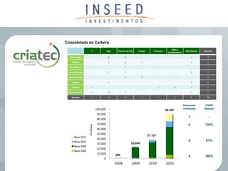 Consolidado da Carteira
                                                                                                       Mídia e
                        TI                 Agro    Ciências da Vida   Energia       Financeiro                        Multi Setorial   Sub-total
                                                                                                   Entretenimento

  Biotecnologia                             4             5                                                                  1            10

     Robótica                               1             2               1                                                  1            5

  Disp. Médicos                                           1                                                                               1

 Novos Materiais                            1             1                                                                  3            5

  Nanotecnologia                                          1               2                                                               3

     Química                                1                                                                                1            2

     Software             1                                                              1                2                  1            5

  Sistemas (H+S)          1                 2             1                                                                  1            5

    Sub-total             2                 9            11               3              1                2                  8            36


                                                                                                                    Empresas           CAGR
                                 100.000                                                                            Investidas         Receita
                                                                                                 90.397
                                  90.000
                                                                                                                         7                  -
                                  80.000
                                  70.000                                                                                 6              134%
                   R$ Milhares




                                  60.000
                                  50.000                                        37.127
       Base 2011
                                  40.000
       Base 2010                                                                                                         9               61%
                                  30.000                         22.846
       Base 2009
                                  20.000
       Base 2008
                                  10.000          290                                                                    6              189%
                                      0
                                                  2008           2009            2010            2011
 