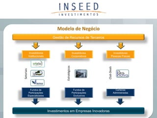 Modelo de Negócio
                                Gestão de Recursos de Terceiros



             Investidores                              Investidores           Investidores
            Institucionais                             Corporativos          Pessoas Físicas



                                        Estratégicos




                                                                       Club Deals
Setoriais




              Fundos de                                 Fundos de                     Carteiras
            Participações                              Participações                Administradas
            Especializados                              Exclusivos




                             Investimentos em Empresas Inovadoras
 