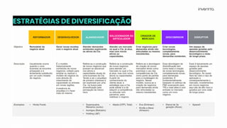 ESTRATÉGIAS DE DIVERSIFICAÇÃO
REFORMADOR DESENVOLVEDOR ALAVANCADOR
SOLUCIONADOR OU
ARTICULADOR
CRIADOR DE
MERCADO
DESCOBRIDOR DISRUPTOR
Objetivo Remodelar do
negócio atual
Gerar novas receitas
com o negócio atual
Atender demandas
existentes explorando
os ativos da Cia.
Atender um mercado
no qual a Cia. já atua,
mas com novos
ativos ou
capacidades.
Criar negócios para
demandas ainda não
articuladas ou mesmo
inexistentes.
Criar novas
tecnologias,
completamente
novas, para
demandas existentes.
Um espaço de
apostas guiadas pelo
desenvolvimento
tecnológico e visão
de longo prazo.
Descrição Usualmente ocorre
quando o core-
business se encontra
ameaçado e é
lentamente substituído
por um outro modelo
de negócio.
É o modelo
historicamente
conhecido de novos
negócios, voltado para
ampliar ou replicar o
modelo de negócio do
core através do
crescimento de
capacidade ou entrada
em novas regiões.
A essência do
arquétipo é o fazer
mais do mesmo.
Refere-se a construção
de novos negócios que
possam se alavancar
nos ativos e
capacidades atuais do
core-business da Cia.
Tende a ser o arquétipo
de primeiro interesse a
ser explorado por uma
Cia. na busca pela
diversificação pela
percepção de menor
risco.
Refere-se a construção
de novos negócios
para atender um
mercado no qual a Cia.
já atua, mas com novos
ativos ou capacidades.
A partir do
conhecimento do
cliente atual, a
estratégia que a Cia.
pode adotar é a de
adquirir a competência
ou articular com
parceiros, para
viabilizar o negócio.
Refere-se a abordagem
de criação de novos
mercados tendo como
premissa o uso das
competências da Cia.
como ponto de partida
para a modelagem do
negócio. Nesse
modelo, busca-se a
criação de negócios
para demandas ainda
não articuladas ou
mesmo inexistentes.
Essa abordagem de
diversificação tem
como base a criação
de novas tecnologias,
completamente novas,
para demandas
existentes. É
fundamentalmente
baseado no esforço de
P&D avançando para
TRLs mais altas e com
entrada no mercado
como um novo
negócio.
Esse é tipicamente um
espaço de apostas
guiadas pelo
desenvolvimento
tecnológico. Às vezes
Sem ter claro o tipo de
aplicação e
consequentemente o
mercado, investimentos
em novos negócios
aqui são de alto risco e
guiados por uma visão
de longo prazo.
Exemplos • Hirota Foods • Superquadra,
Manama (Jundu)
• Aumigos (Boticário)
• Holding (J&F)
• Alesta (CPFL Total) • Eve (Embraer)
• Kindle e Alexa
(Amazon)
• Etanol de 3a
geração (Atvos)
• SpaceX
 