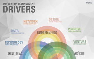 NEGÓCIOS
COMPORTAMENTOS
TECNOLOGIAS
DRIVERS
INNOVATION MANAGEMENT
TECHNOLOGY
DRIVEN INNOVATION
DATA
DRIVEN INNOVATION
NETWORK
DRIVEN INNOVATION
DESIGN
DRIVEN INNOVATION
PURPOSE
DRIVEN INNOVATION
VENTURE
DRIVEN INNOVATION
 