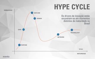 VISIBILIDADE
MATURIDADE
PURPOSE
DATA
VENTURE
DESIGN
TECHNOLOGY
NETWORK
HYPE CYCLE
tempo
Os drivers de inovação estão
encontram-se em momentos
distintos de maturidade no
Brasil
 